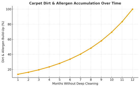 Deep Carpet Cleaning