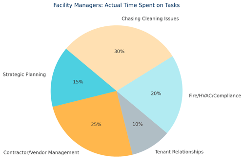 Facility Managers Actual Time Spent on Tasks