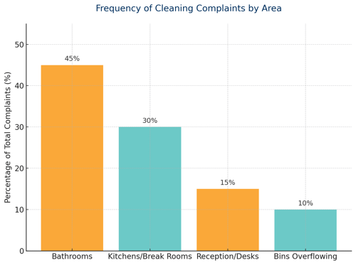 Frequency of cleaning complaints by area