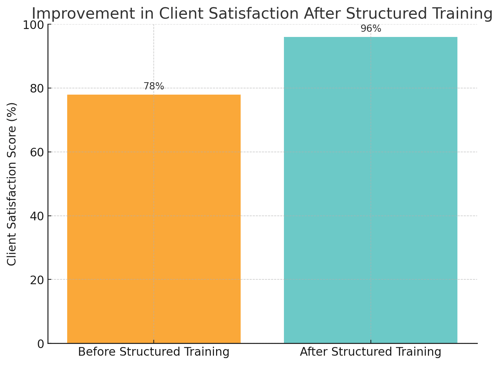 How cleaners are trained at Cleancorp