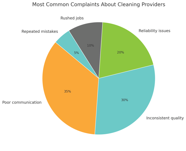 Most common complaints about cleaning providers