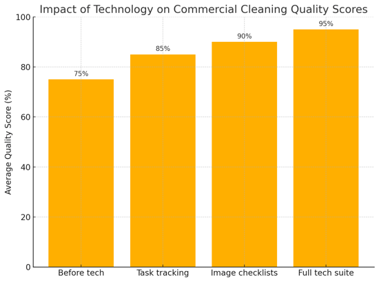 Technology and commercial cleaning
