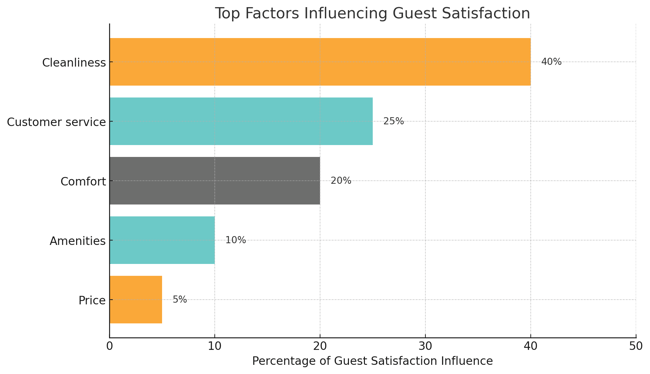 Top factors influencing guest satisfaction