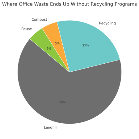 Where office waste ends up without recycling programs