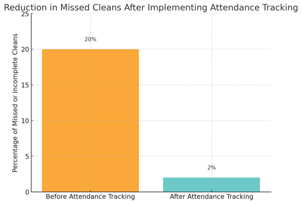 attendance site management site tracking app cleaning company