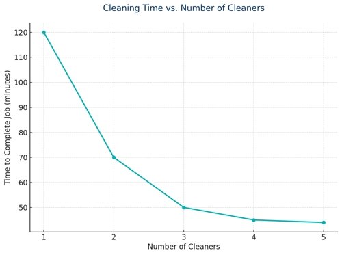 cleaning time vs nummber of cleaners