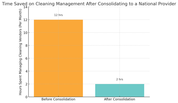 national commercial cleaning