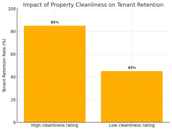 strata and property commercial cleaning and tenant satisfaction