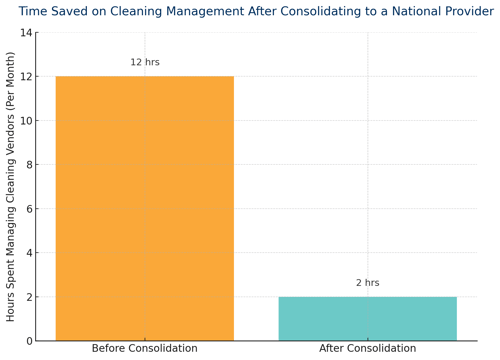 time saved on cleaning management