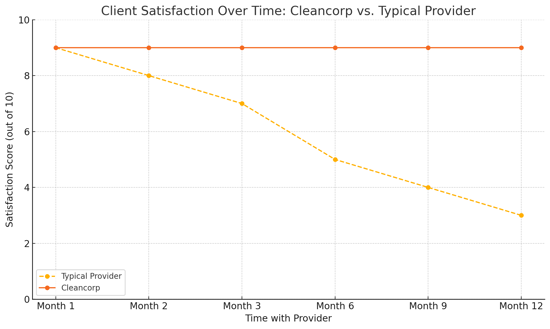 time to switch cleaning providers