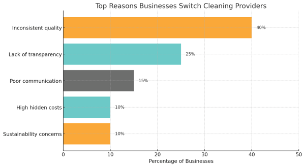 top reasons businesses switch cleaning providers